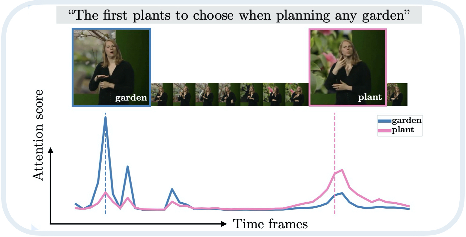 Read and Attend: Temporal Localisation in Sign Language Videos