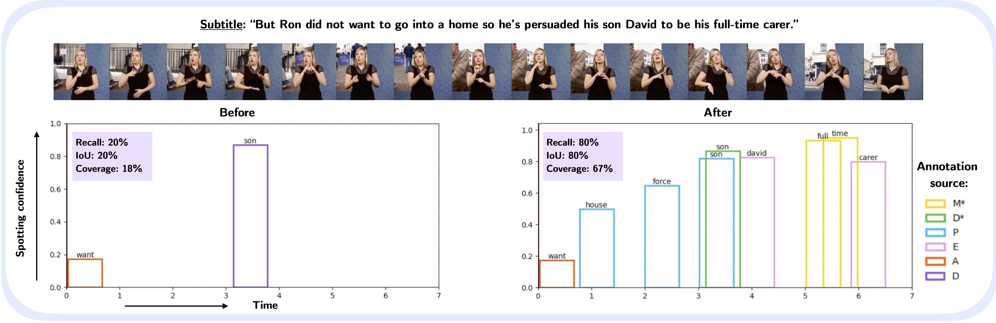 Automatic dense annotation of large-vocabulary sign language videos