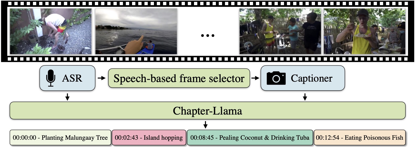 Chapter-Llama: Efficient Chaptering in Hour-Long Videos with LLMs