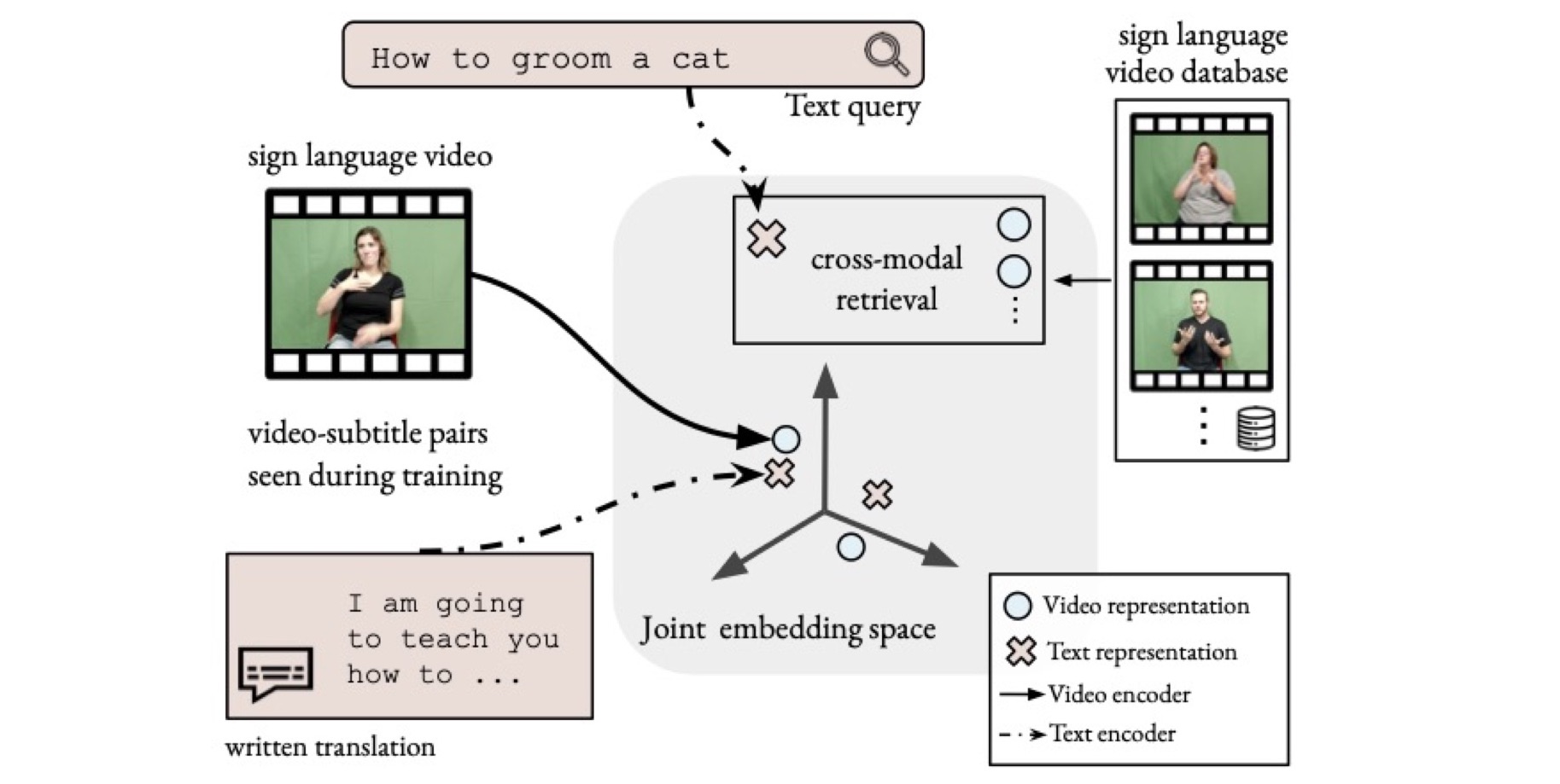 Sign Language Video Retrieval with Free-Form Textual Queries